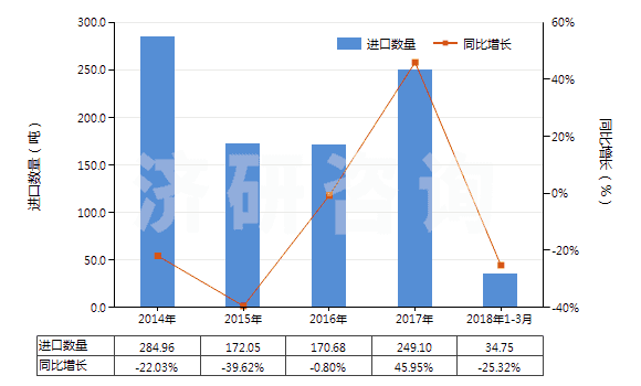 2014-2018年3月中國(guó)不飽和聚酯板,片,膜,箔及扁條(非泡沫料的,未用其他材料強(qiáng)化,層壓,支撐)(HS39206300)進(jìn)口量及增速統(tǒng)計(jì)